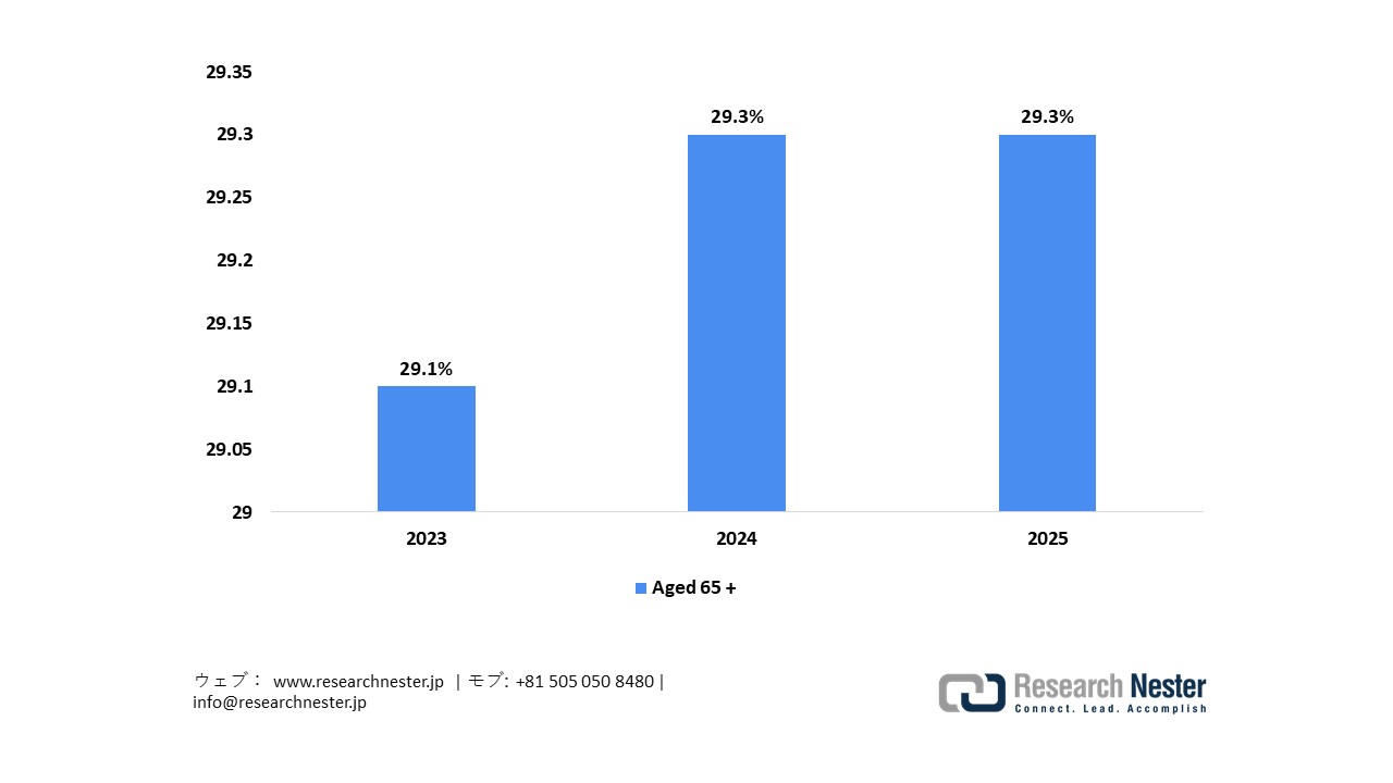 Trends in the Ageing Population in Japan
